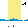 Homosassa Bay tide chart for Sunday, November 10, 2024