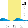 Homosassa Bay tide chart for Wednesday, November 13, 2024