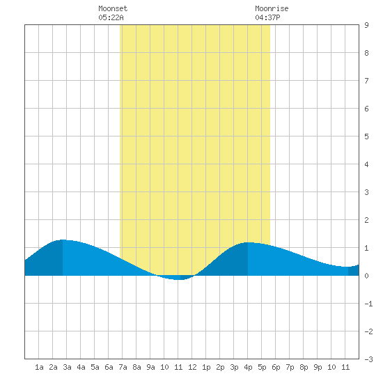 Homosassa Bay tide chart for Thursday, November 14, 2024
