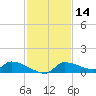 Homosassa Bay tide chart for Thursday, November 14, 2024