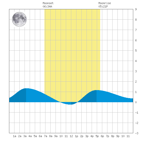 Homosassa Bay tide chart for Friday, November 15, 2024