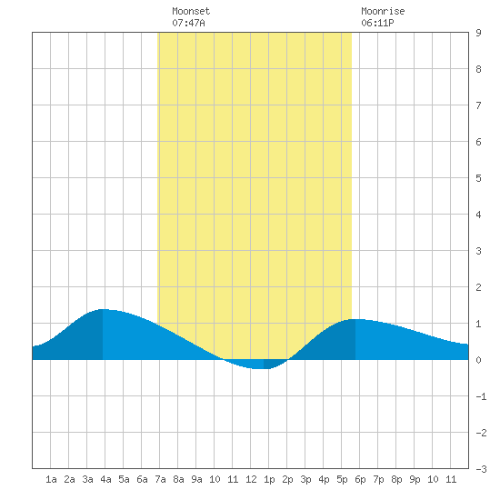 Homosassa Bay tide chart for Saturday, November 16, 2024