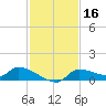 Homosassa Bay tide chart for Saturday, November 16, 2024
