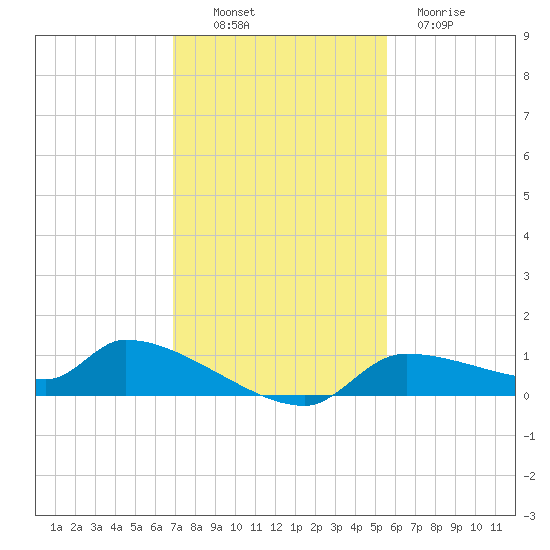 Homosassa Bay tide chart for Sunday, November 17, 2024