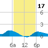 Homosassa Bay tide chart for Sunday, November 17, 2024