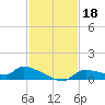 Homosassa Bay tide chart for Monday, November 18, 2024