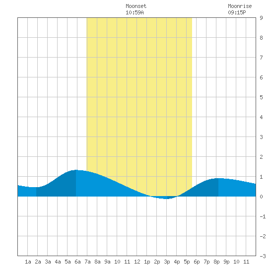 Homosassa Bay tide chart for Tuesday, November 19, 2024