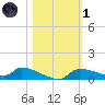 Homosassa Bay tide chart for Friday, November 1, 2024