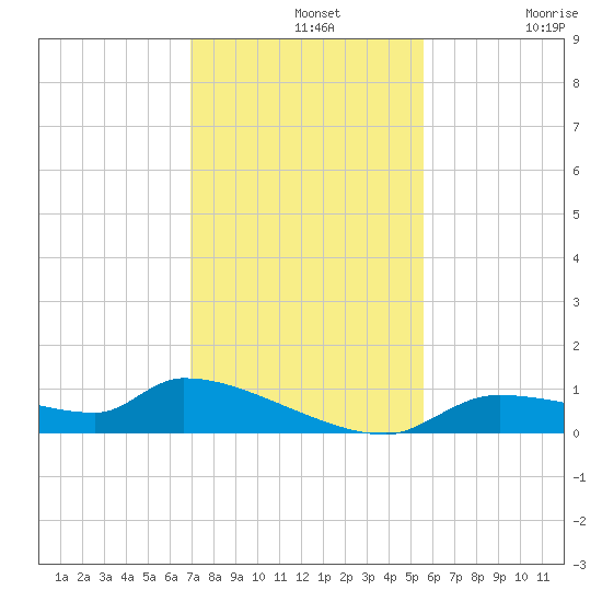 Homosassa Bay tide chart for Wednesday, November 20, 2024