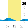 Homosassa Bay tide chart for Wednesday, November 20, 2024