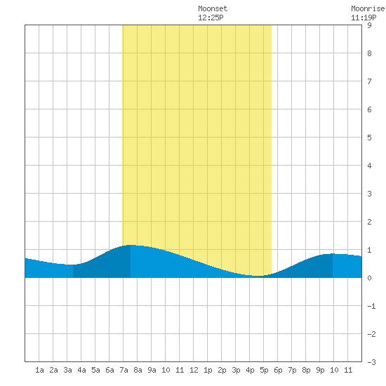 Homosassa Bay tide chart for Thursday, November 21, 2024