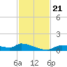 Homosassa Bay tide chart for Thursday, November 21, 2024