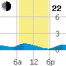 Homosassa Bay tide chart for Friday, November 22, 2024
