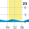 Homosassa Bay tide chart for Saturday, November 23, 2024