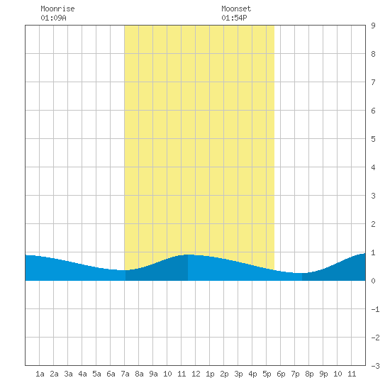 Homosassa Bay tide chart for Sunday, November 24, 2024