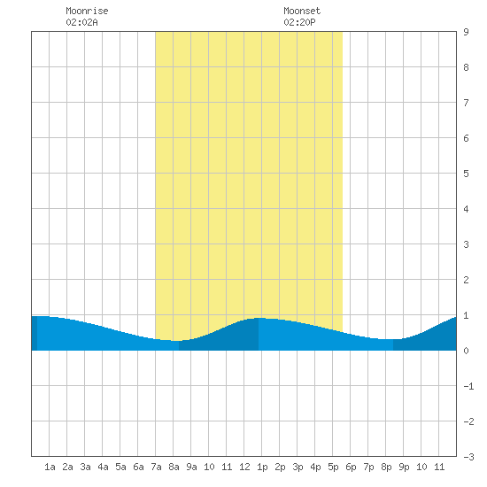 Homosassa Bay tide chart for Monday, November 25, 2024