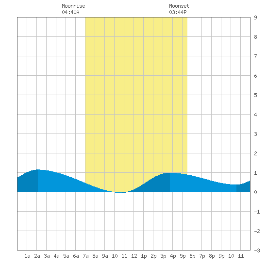Homosassa Bay tide chart for Thursday, November 28, 2024