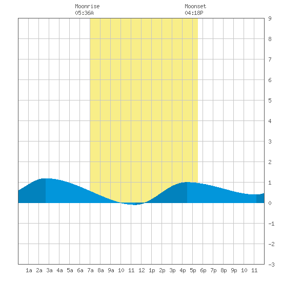 Homosassa Bay tide chart for Friday, November 29, 2024