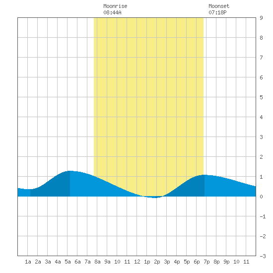 Homosassa Bay tide chart for Saturday, November 2, 2024