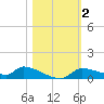 Homosassa Bay tide chart for Saturday, November 2, 2024