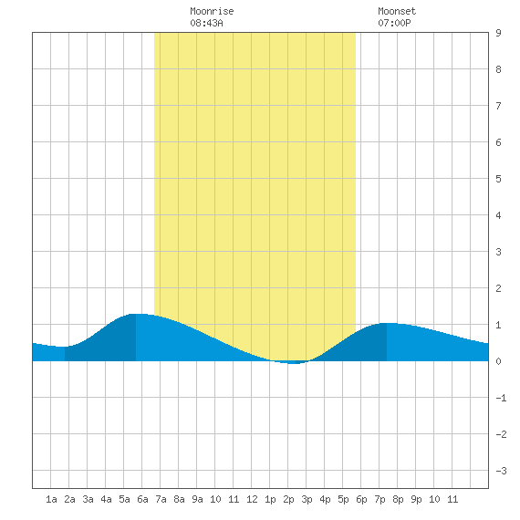 Homosassa Bay tide chart for Sunday, November 3, 2024