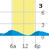Homosassa Bay tide chart for Sunday, November 3, 2024
