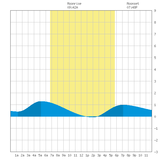 Homosassa Bay tide chart for Monday, November 4, 2024