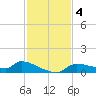 Homosassa Bay tide chart for Monday, November 4, 2024