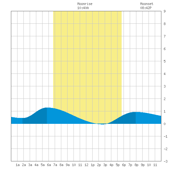 Homosassa Bay tide chart for Tuesday, November 5, 2024