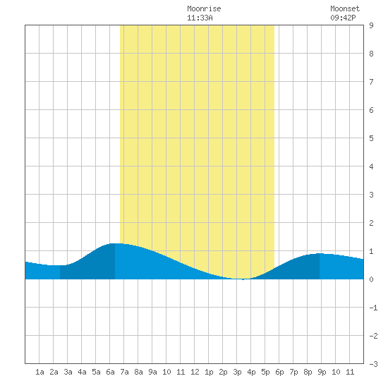 Homosassa Bay tide chart for Wednesday, November 6, 2024