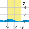 Homosassa Bay tide chart for Thursday, November 7, 2024