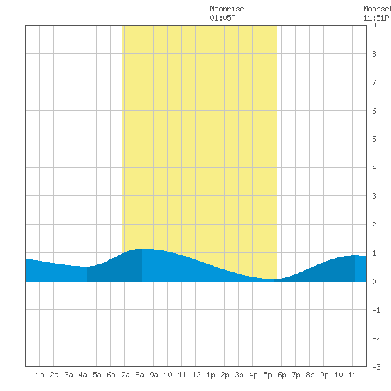 Homosassa Bay tide chart for Friday, November 8, 2024