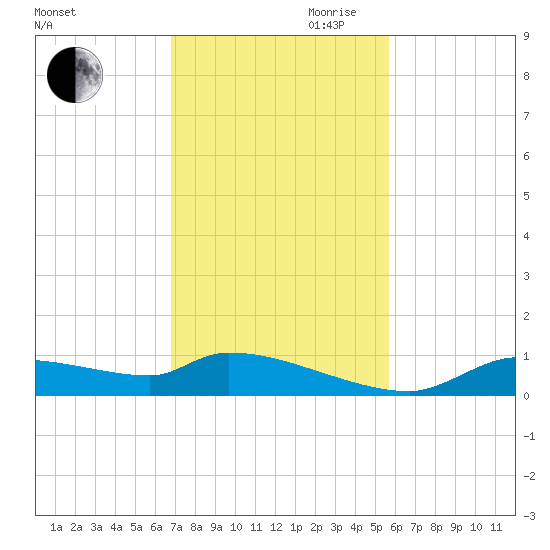 Homosassa Bay tide chart for Saturday, November 9, 2024