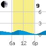 Homosassa Bay tide chart for Saturday, November 9, 2024