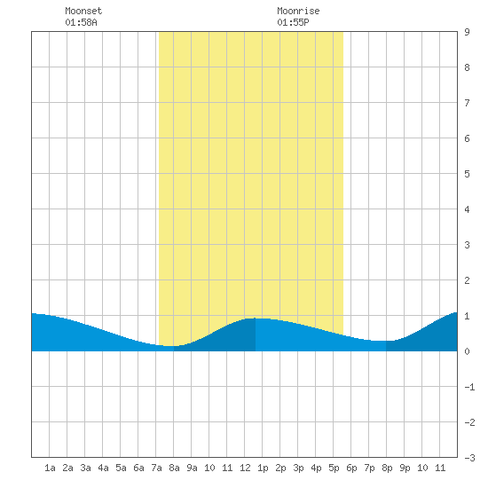 Homosassa Bay tide chart for Tuesday, December 10, 2024