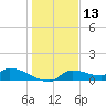 Homosassa Bay tide chart for Friday, December 13, 2024