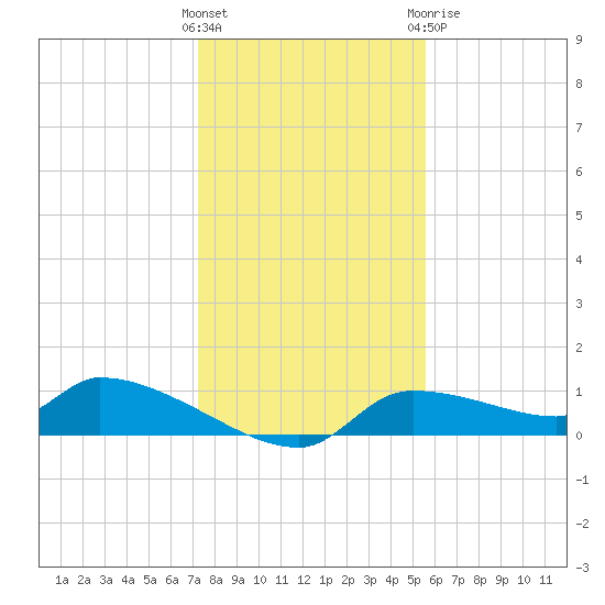 Homosassa Bay tide chart for Saturday, December 14, 2024