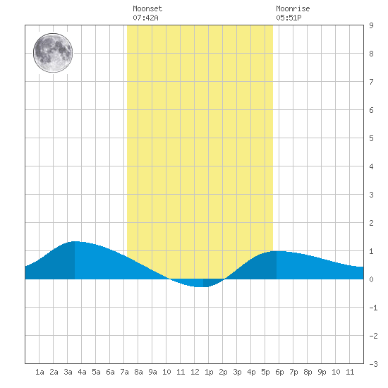 Homosassa Bay tide chart for Sunday, December 15, 2024