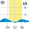Homosassa Bay tide chart for Sunday, December 15, 2024