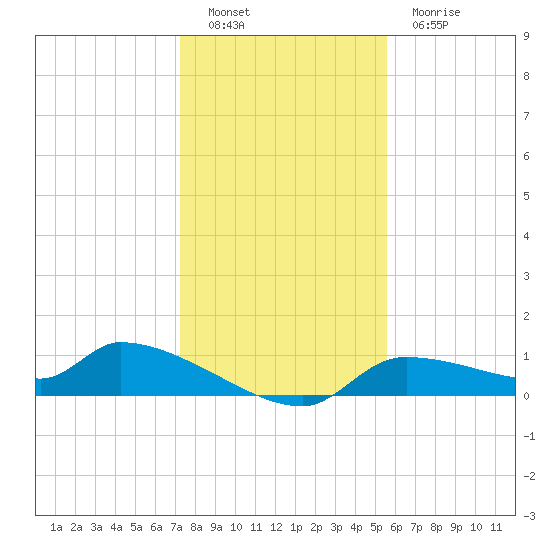 Homosassa Bay tide chart for Monday, December 16, 2024