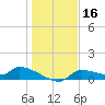 Homosassa Bay tide chart for Monday, December 16, 2024