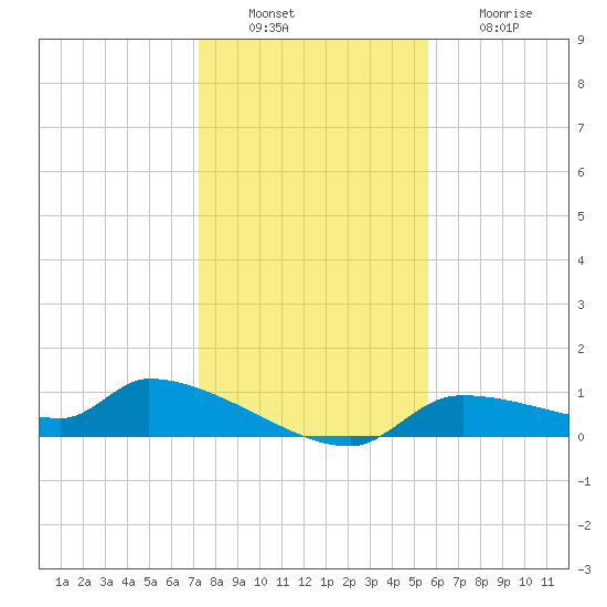 Homosassa Bay tide chart for Tuesday, December 17, 2024
