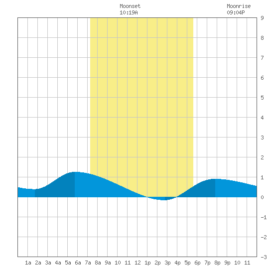 Homosassa Bay tide chart for Wednesday, December 18, 2024