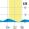 Homosassa Bay tide chart for Thursday, December 19, 2024