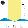 Homosassa Bay tide chart for Sunday, December 1, 2024