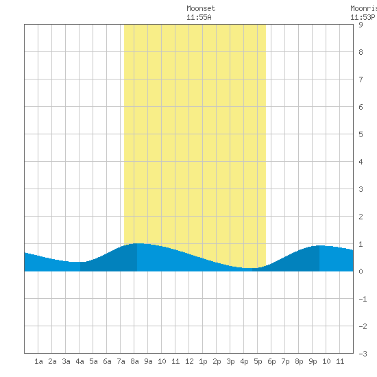 Homosassa Bay tide chart for Saturday, December 21, 2024