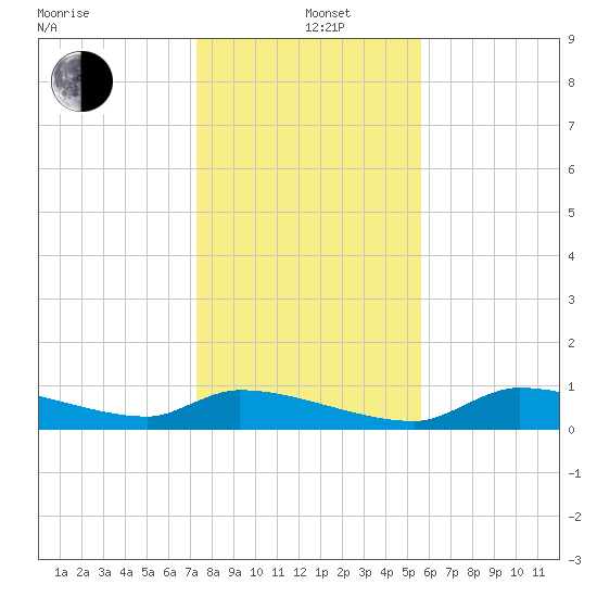 Homosassa Bay tide chart for Sunday, December 22, 2024