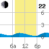 Homosassa Bay tide chart for Sunday, December 22, 2024