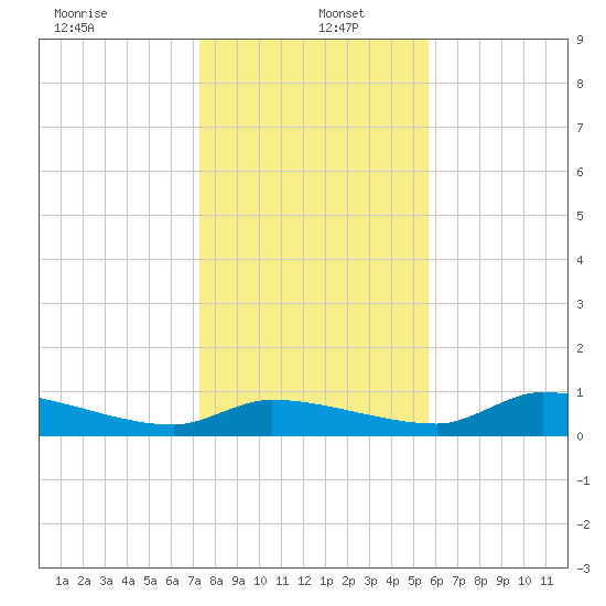 Homosassa Bay tide chart for Monday, December 23, 2024
