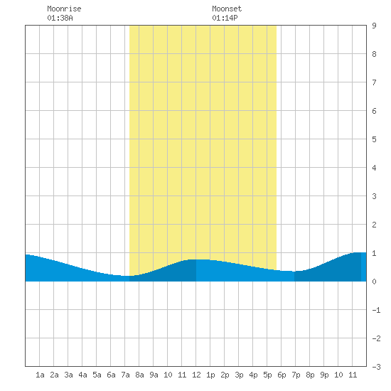 Homosassa Bay tide chart for Tuesday, December 24, 2024